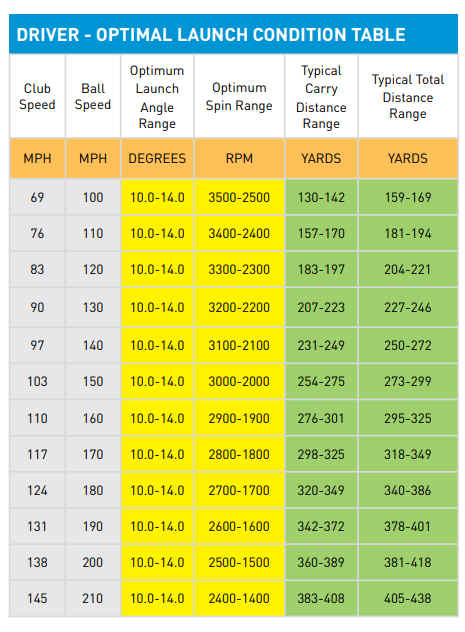 Driver-Optimal Launch Condition Table