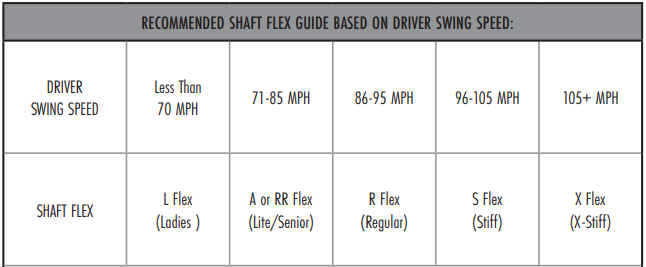 Recommended shaft flex guide based on driver swing speed